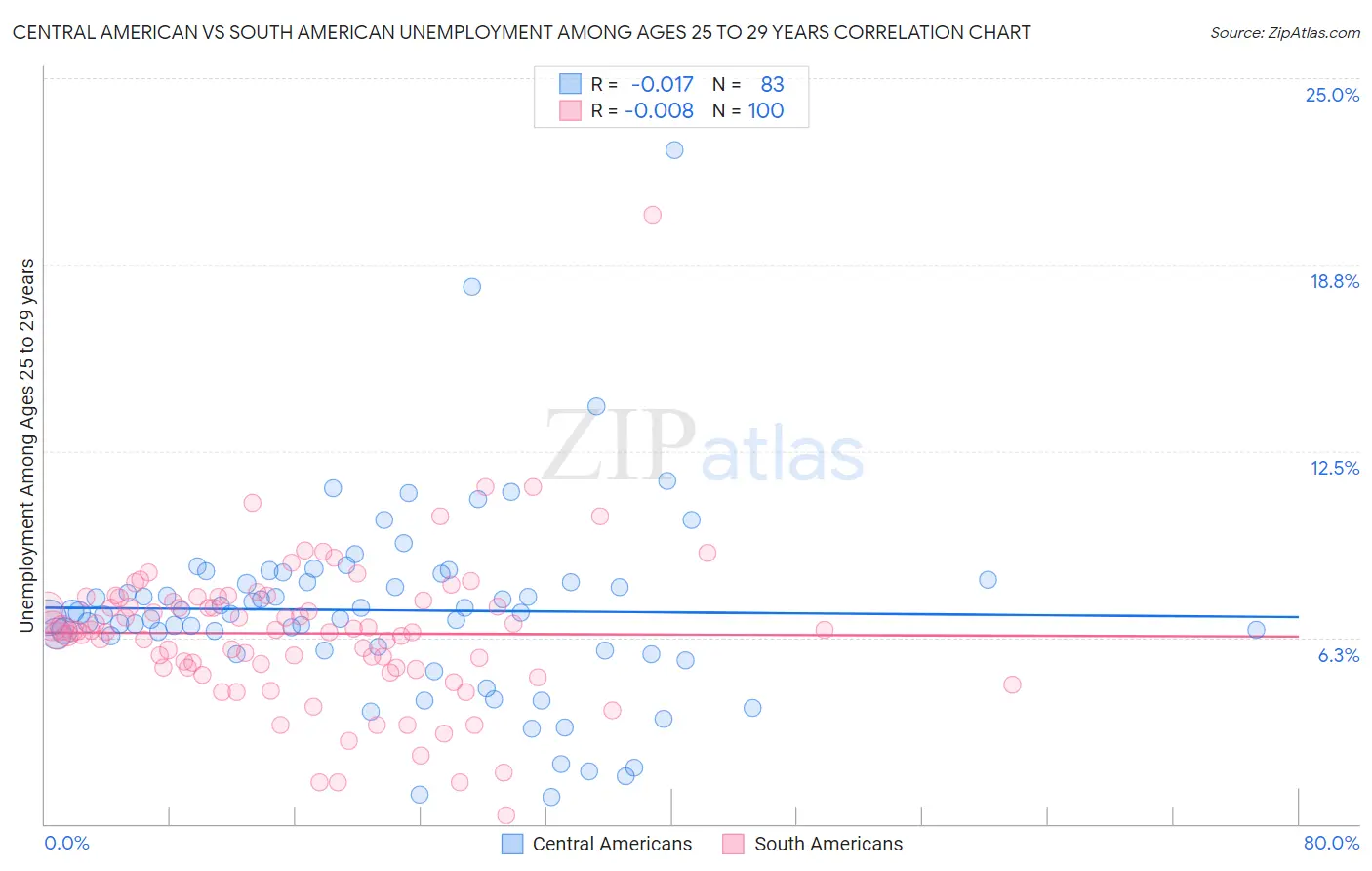 Central American vs South American Unemployment Among Ages 25 to 29 years