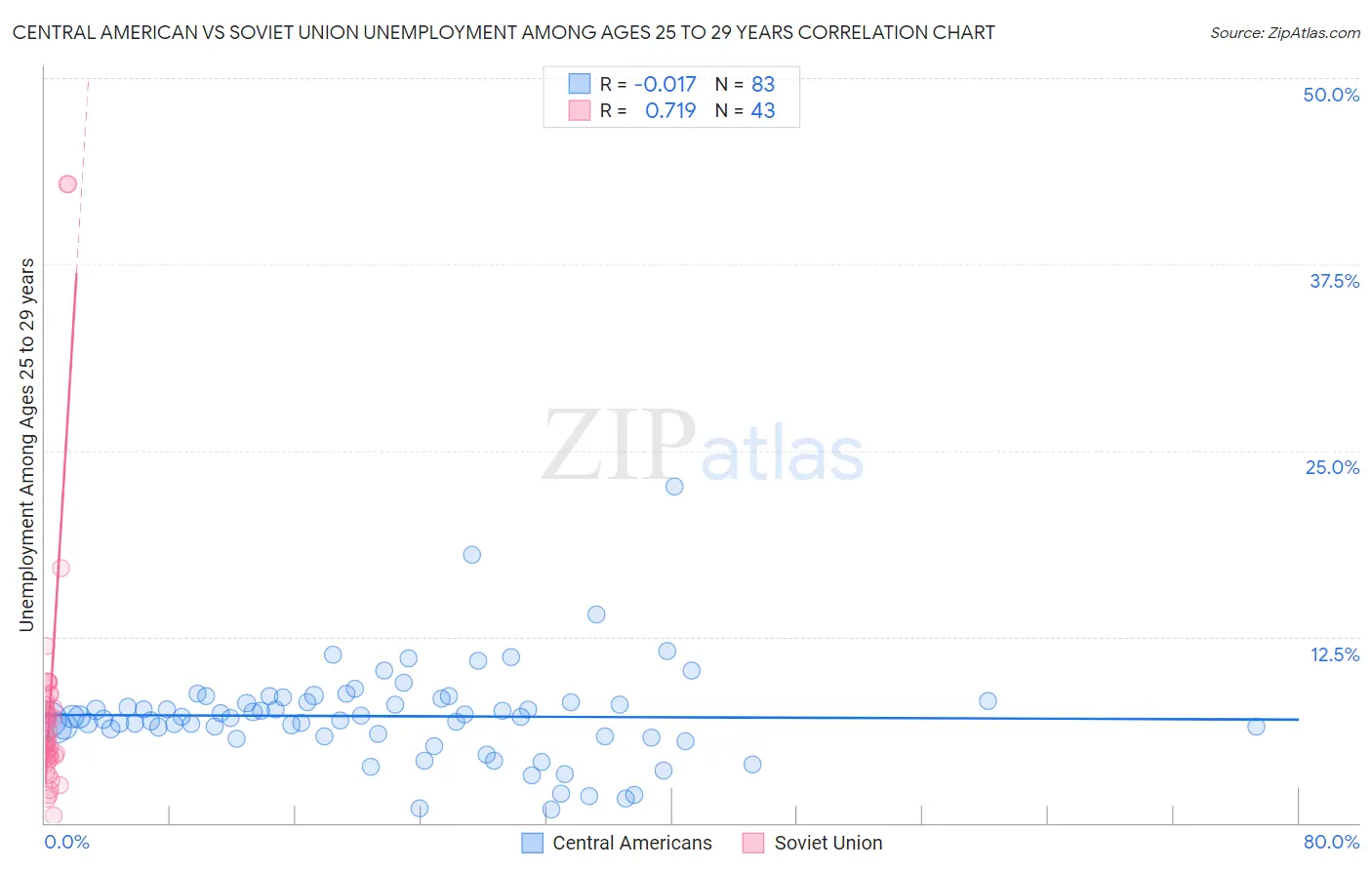 Central American vs Soviet Union Unemployment Among Ages 25 to 29 years