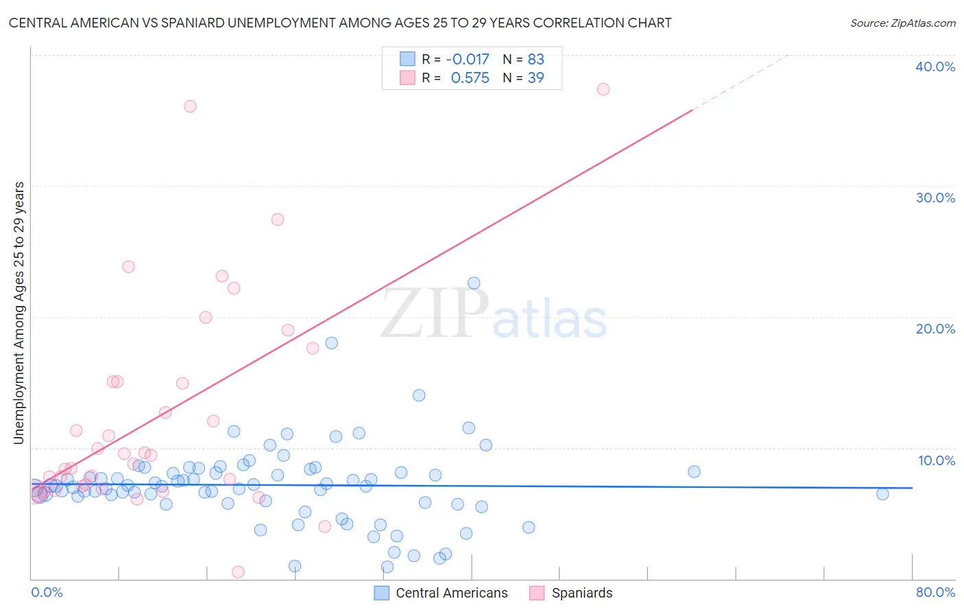 Central American vs Spaniard Unemployment Among Ages 25 to 29 years