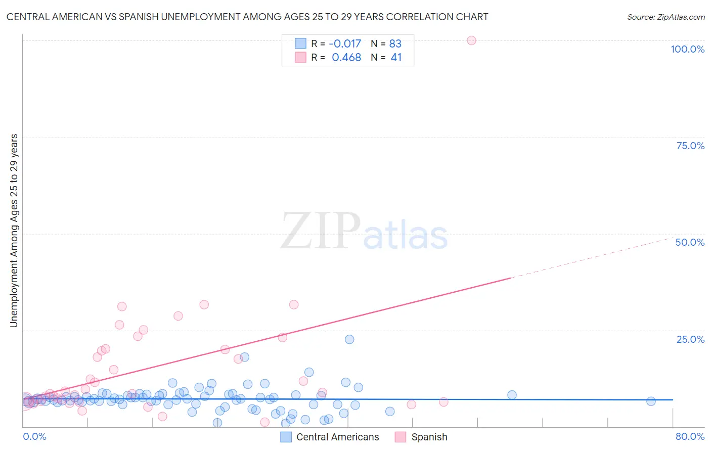Central American vs Spanish Unemployment Among Ages 25 to 29 years