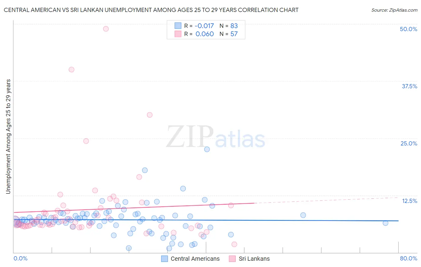 Central American vs Sri Lankan Unemployment Among Ages 25 to 29 years