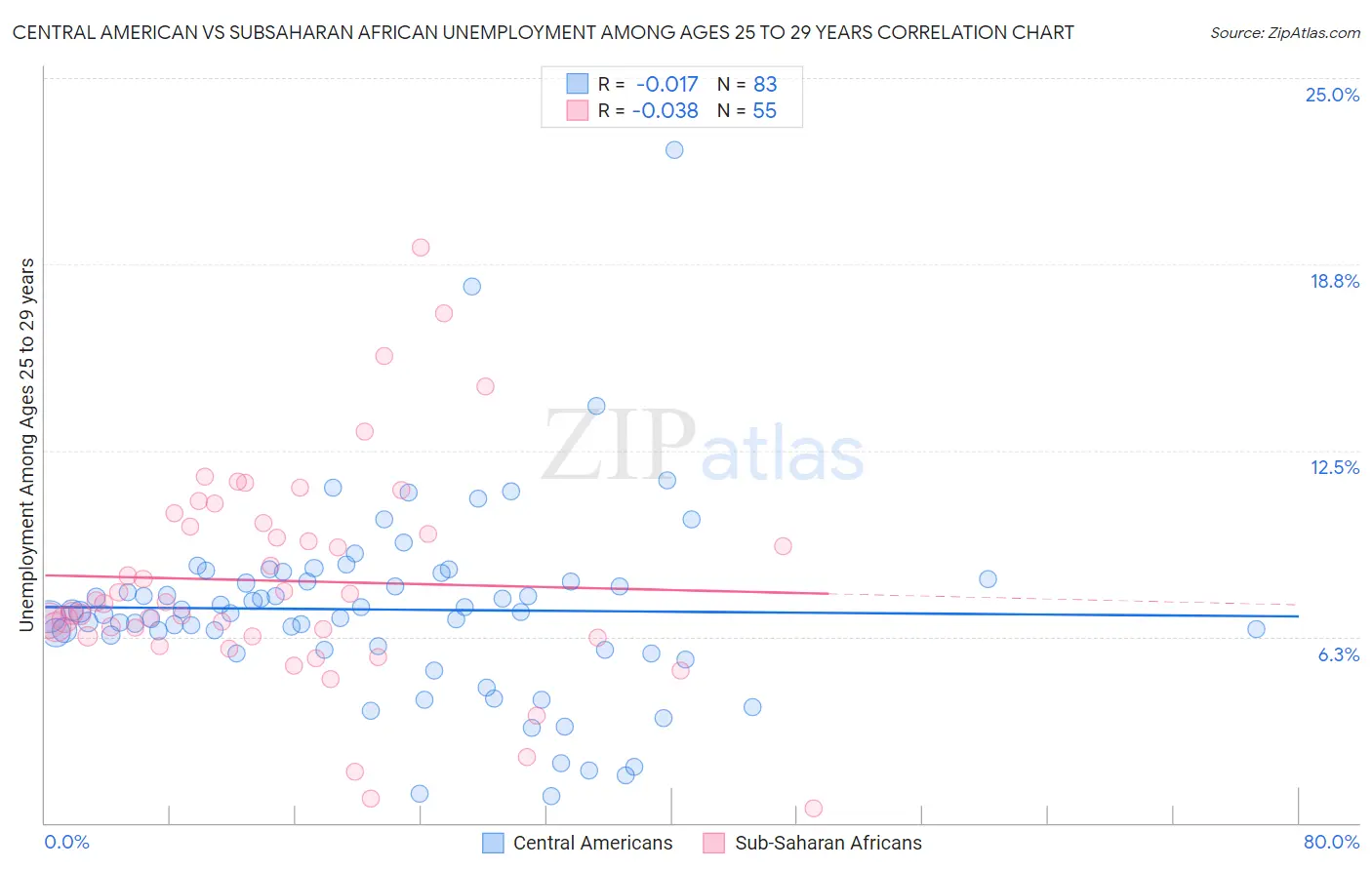 Central American vs Subsaharan African Unemployment Among Ages 25 to 29 years