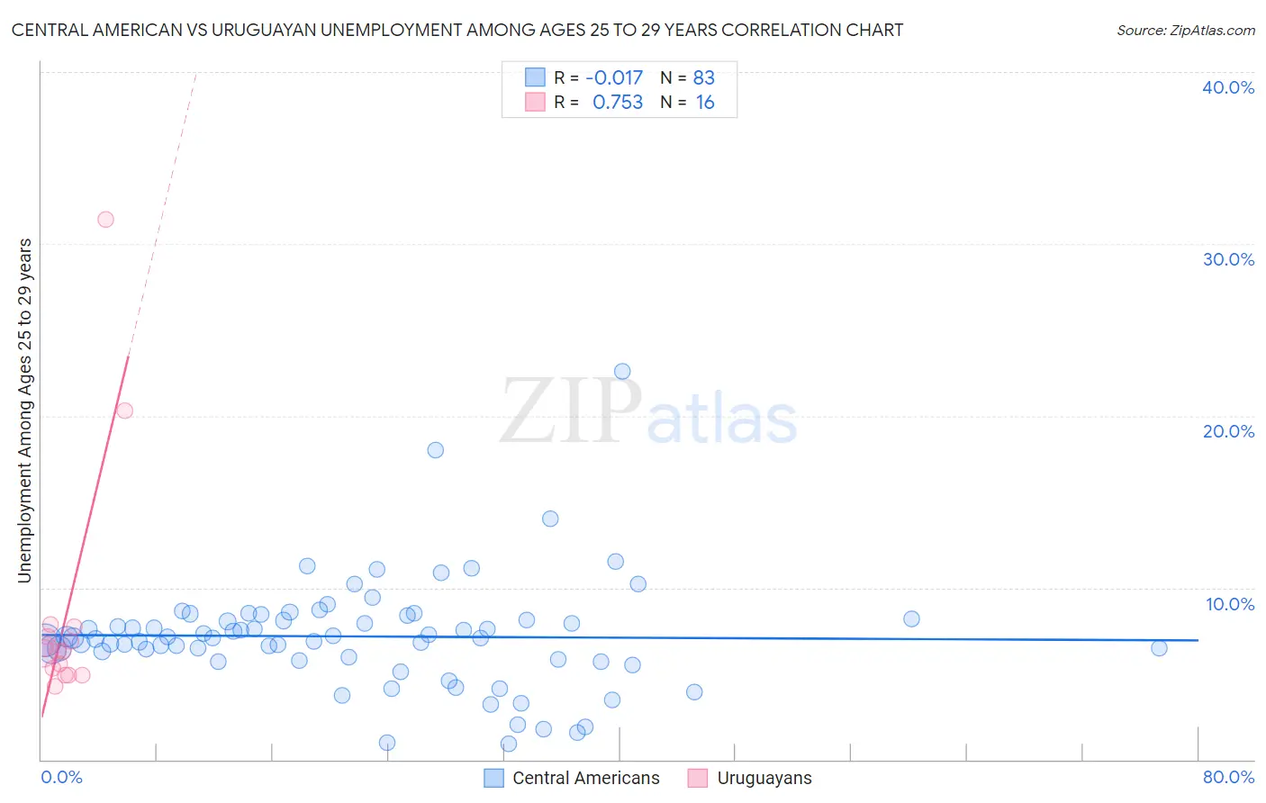 Central American vs Uruguayan Unemployment Among Ages 25 to 29 years