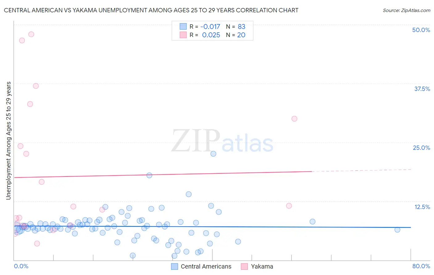 Central American vs Yakama Unemployment Among Ages 25 to 29 years