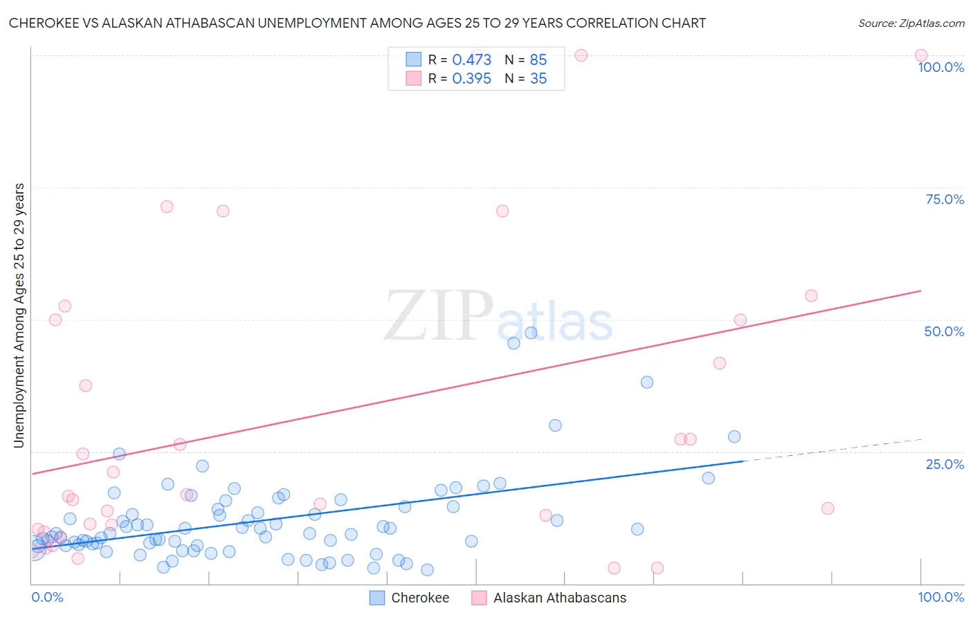 Cherokee vs Alaskan Athabascan Unemployment Among Ages 25 to 29 years
