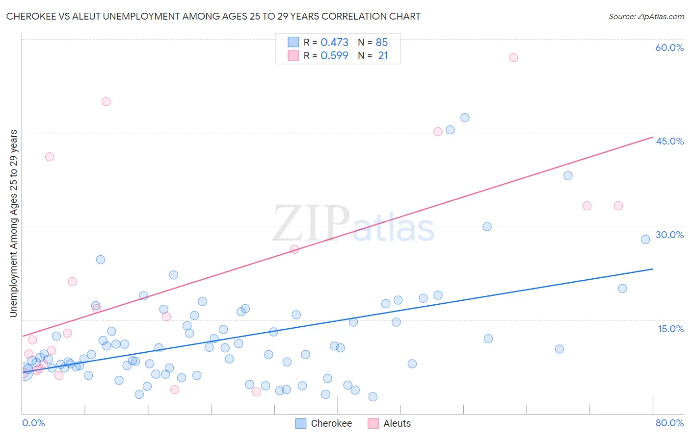 Cherokee vs Aleut Unemployment Among Ages 25 to 29 years