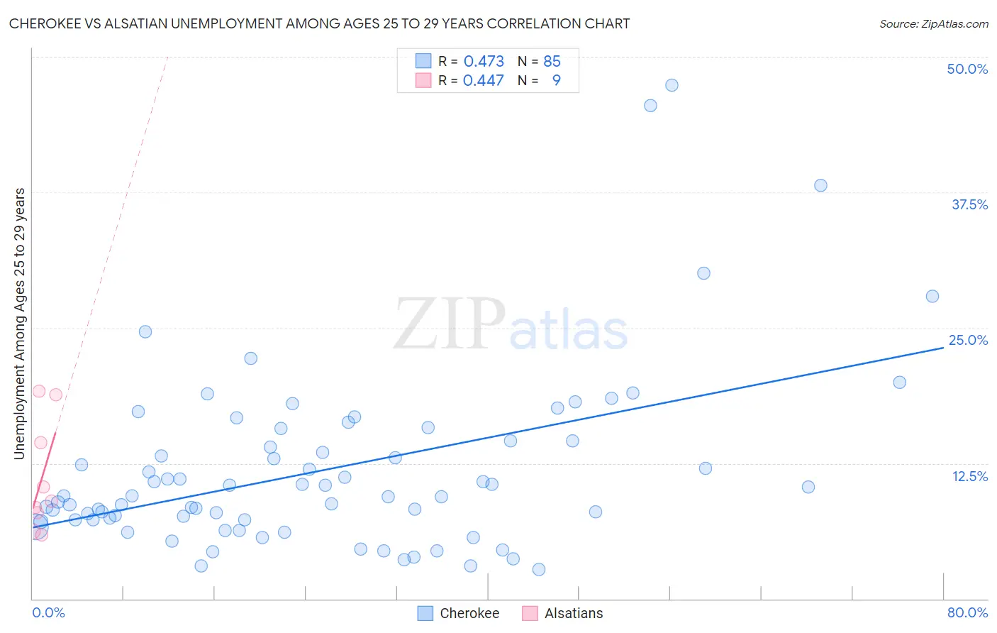 Cherokee vs Alsatian Unemployment Among Ages 25 to 29 years