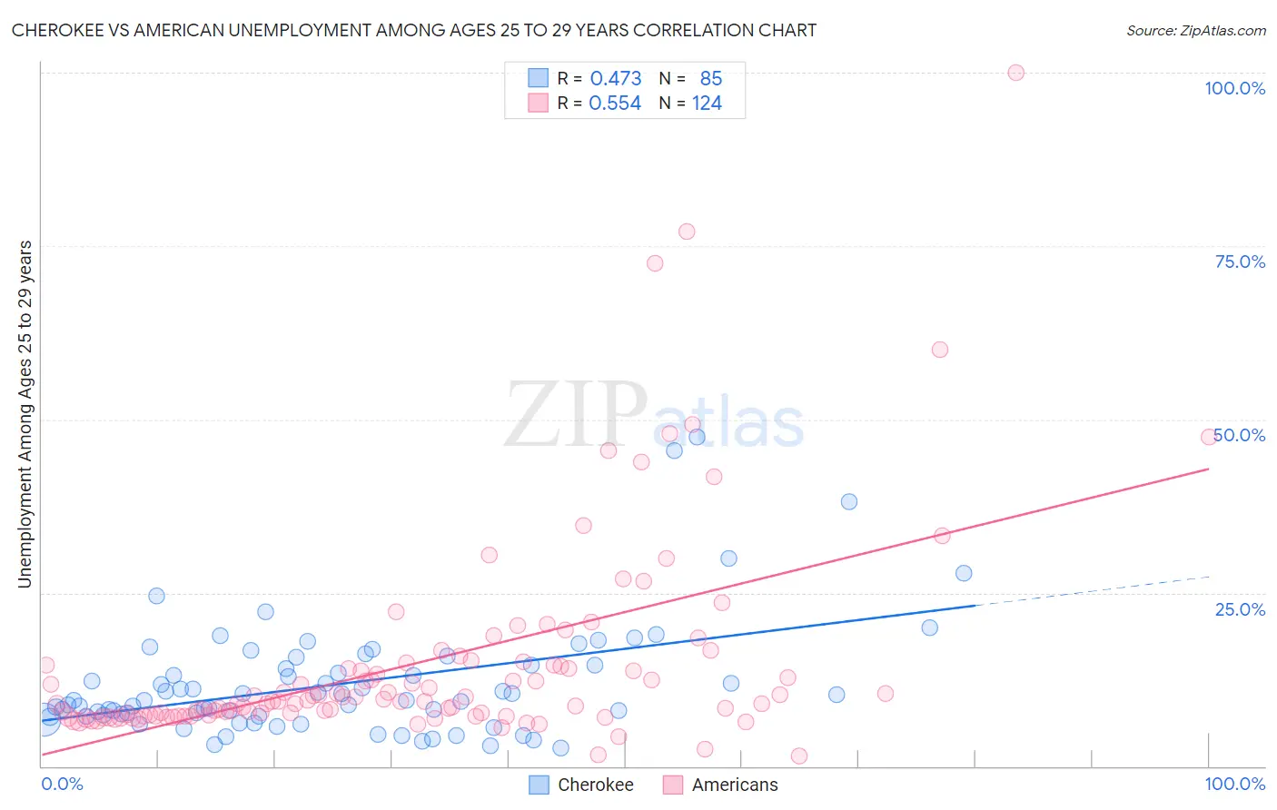 Cherokee vs American Unemployment Among Ages 25 to 29 years