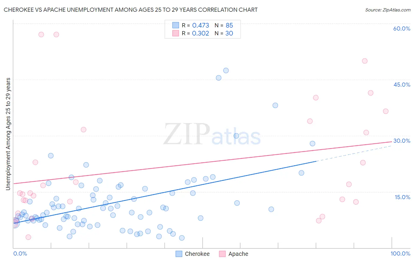 Cherokee vs Apache Unemployment Among Ages 25 to 29 years