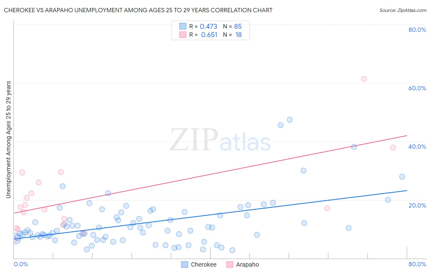 Cherokee vs Arapaho Unemployment Among Ages 25 to 29 years