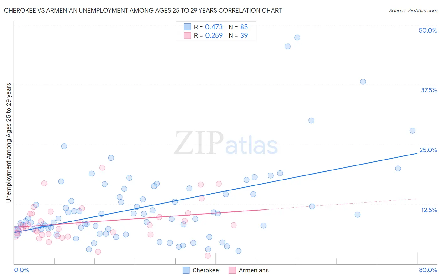 Cherokee vs Armenian Unemployment Among Ages 25 to 29 years