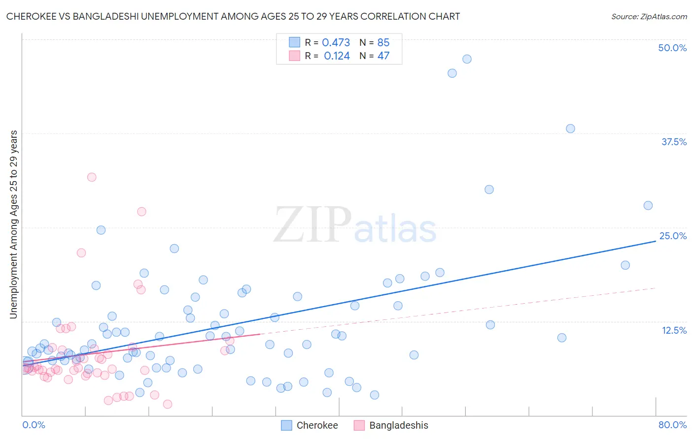 Cherokee vs Bangladeshi Unemployment Among Ages 25 to 29 years