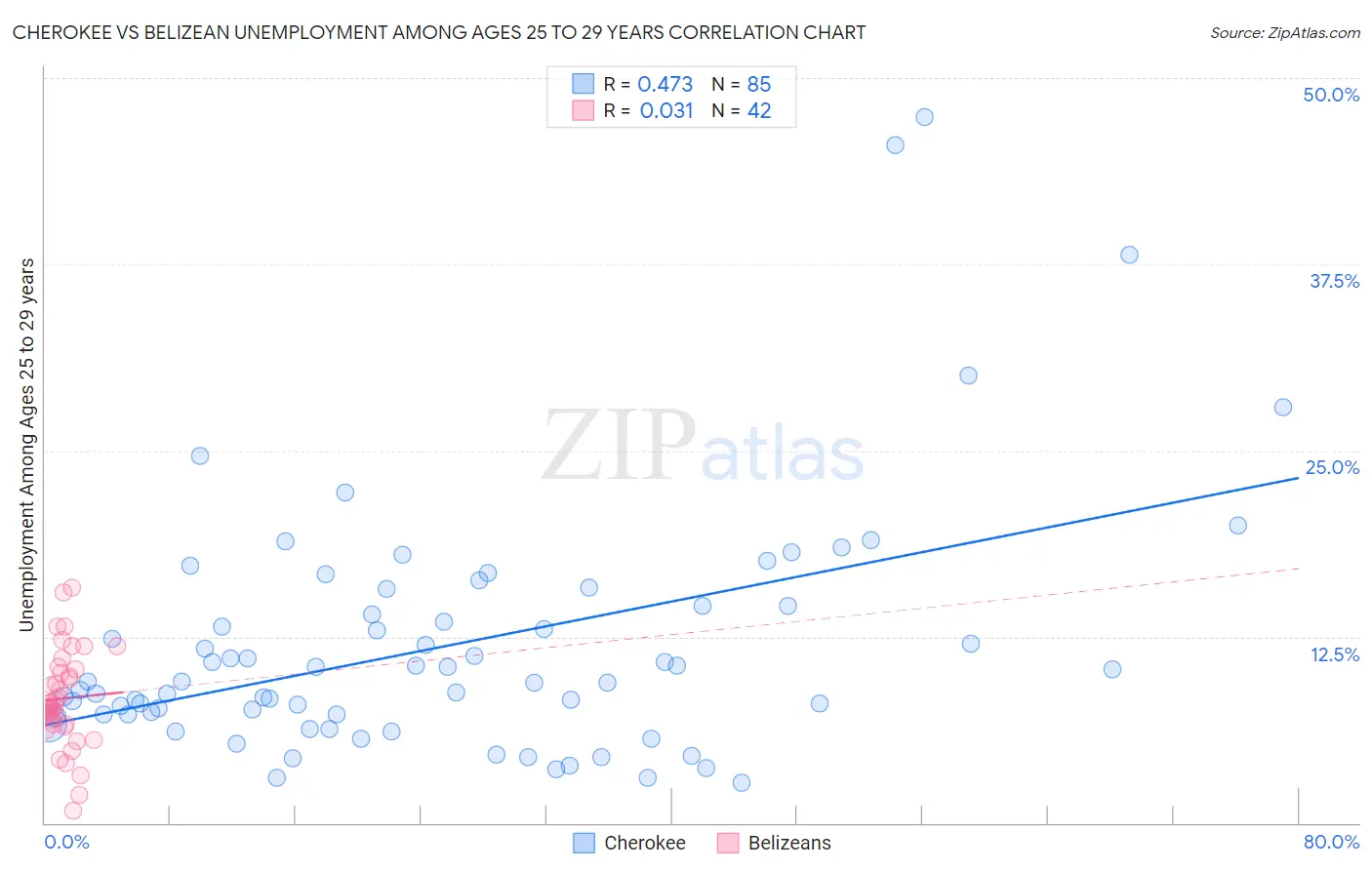 Cherokee vs Belizean Unemployment Among Ages 25 to 29 years