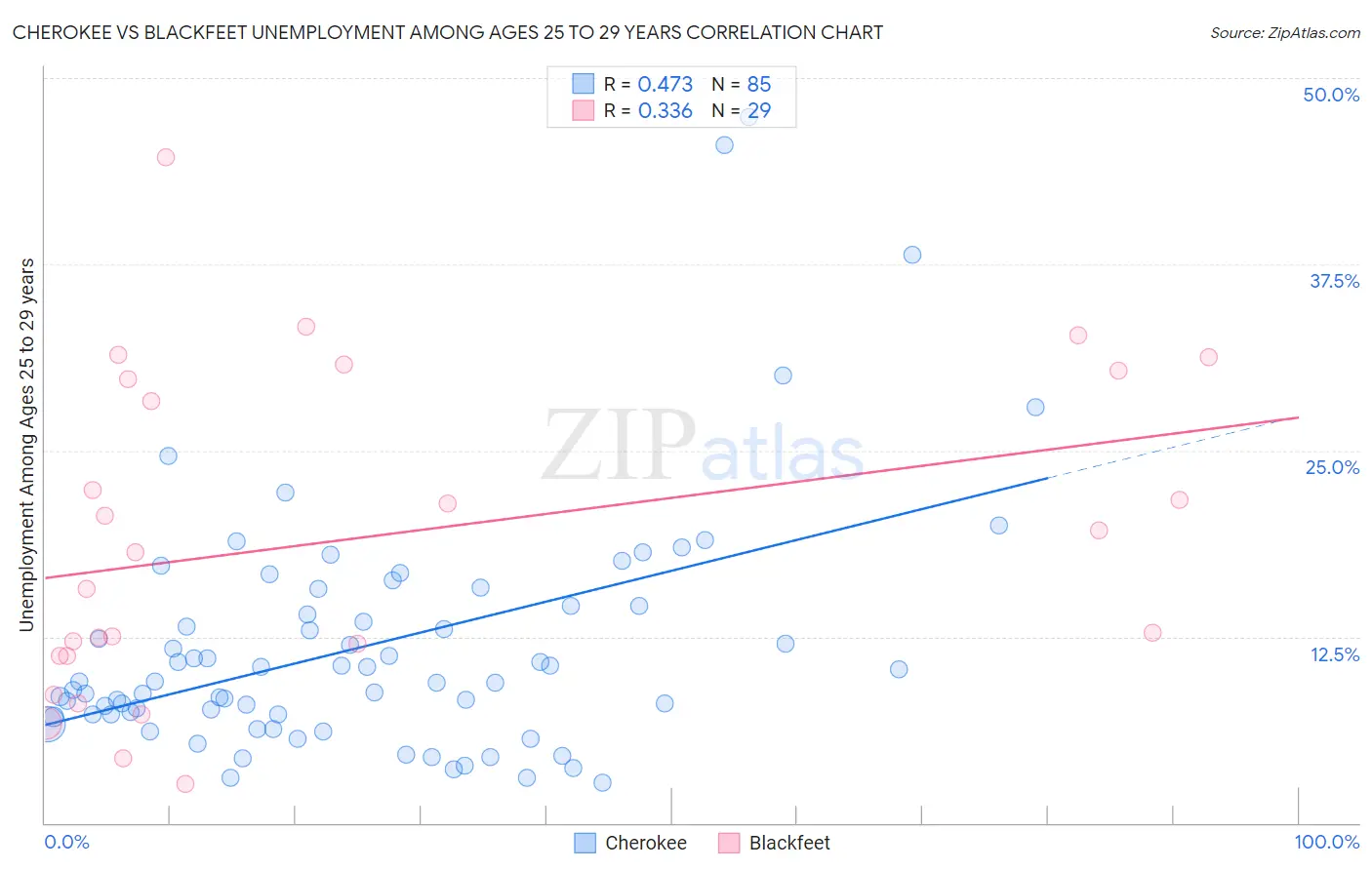 Cherokee vs Blackfeet Unemployment Among Ages 25 to 29 years