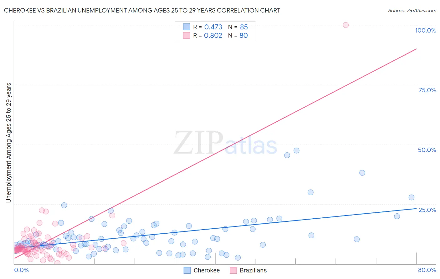 Cherokee vs Brazilian Unemployment Among Ages 25 to 29 years