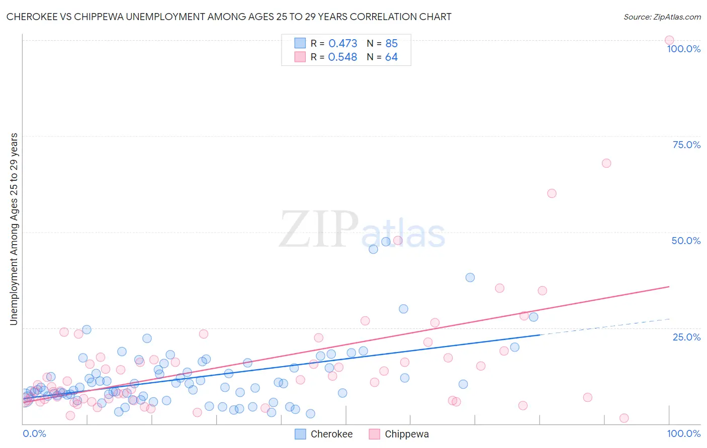 Cherokee vs Chippewa Unemployment Among Ages 25 to 29 years