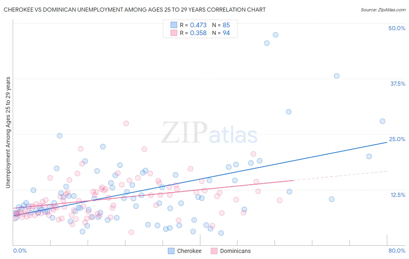 Cherokee vs Dominican Unemployment Among Ages 25 to 29 years