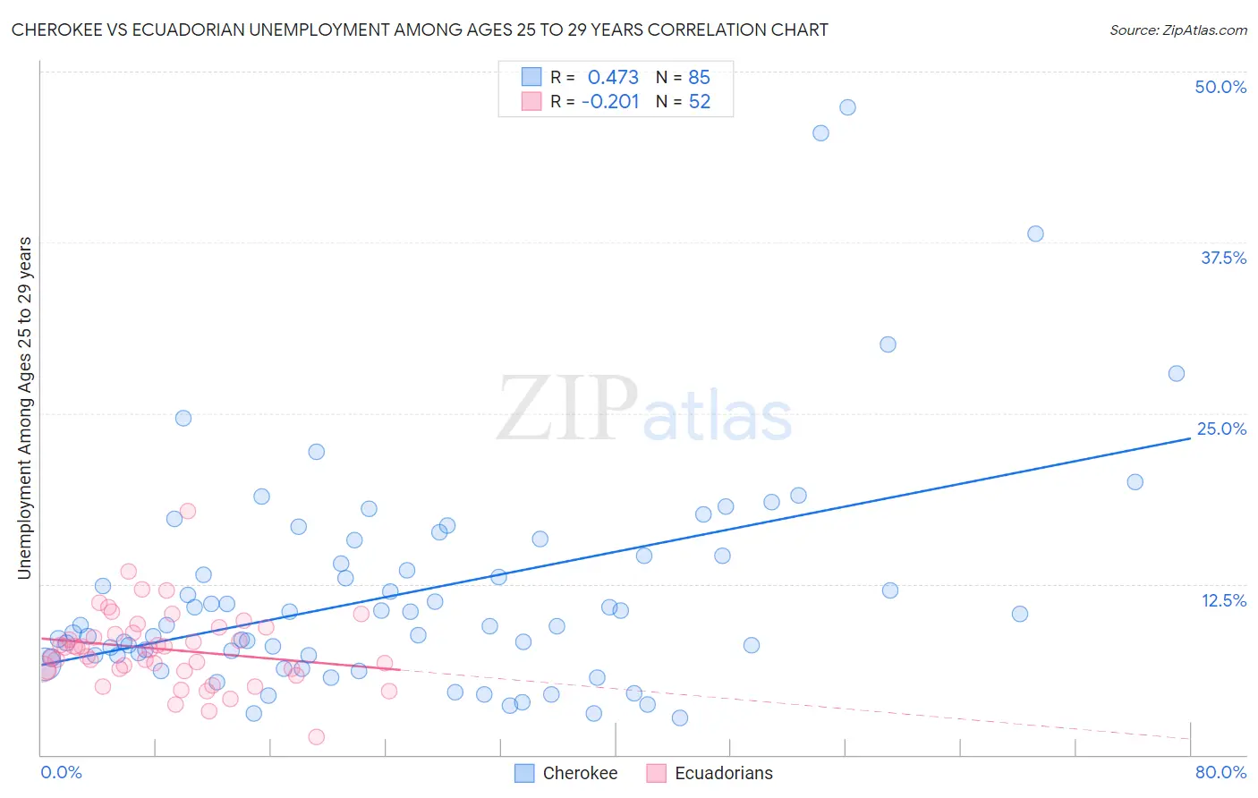 Cherokee vs Ecuadorian Unemployment Among Ages 25 to 29 years