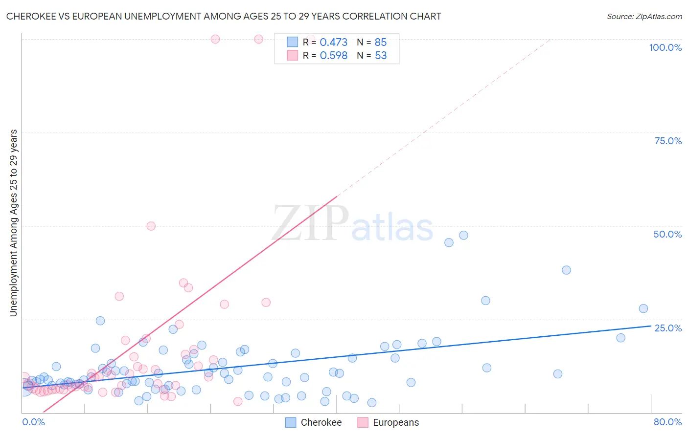 Cherokee vs European Unemployment Among Ages 25 to 29 years