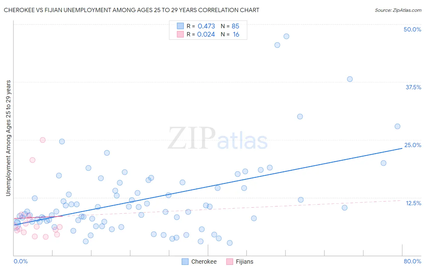 Cherokee vs Fijian Unemployment Among Ages 25 to 29 years