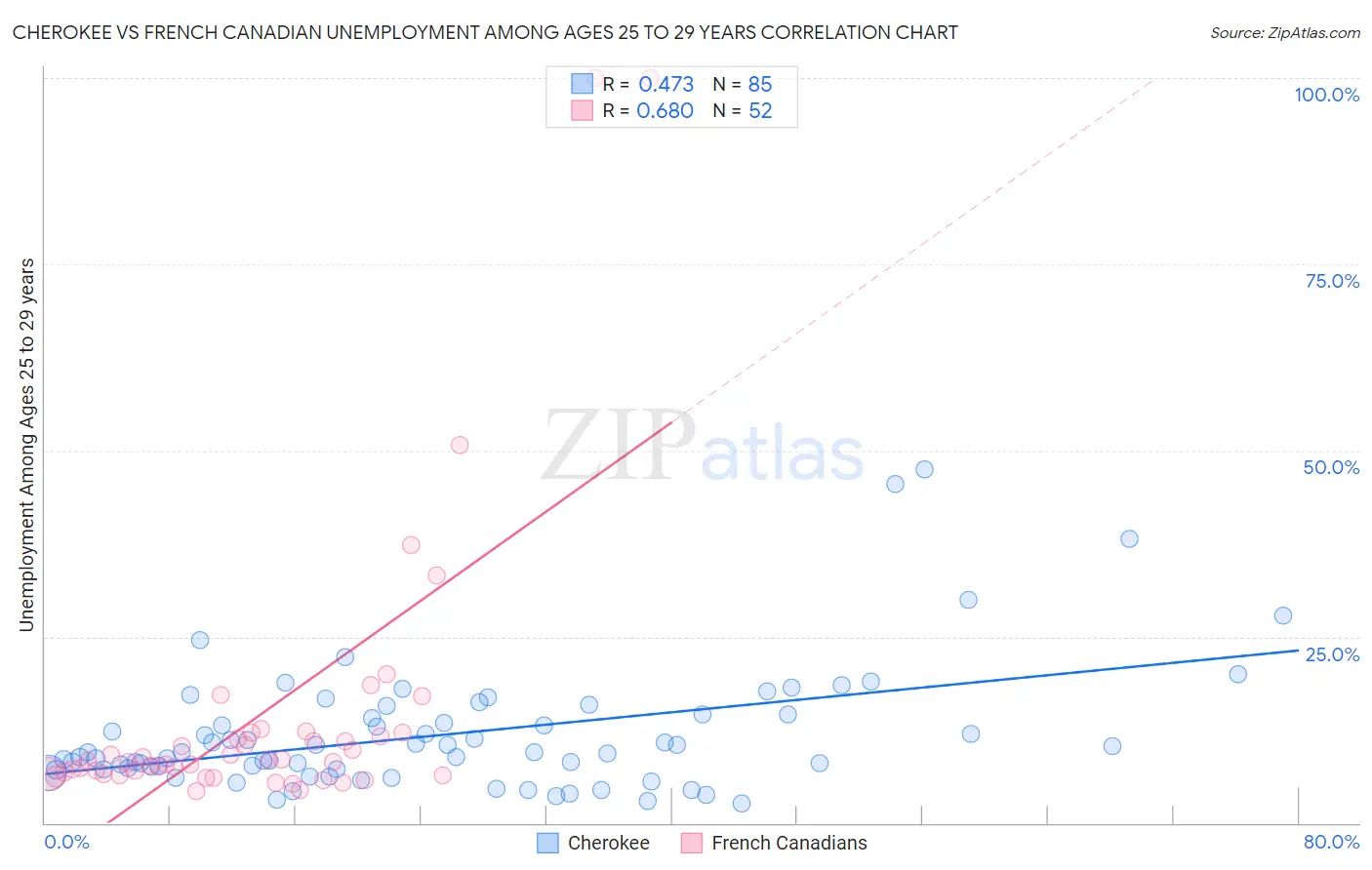 Cherokee vs French Canadian Unemployment Among Ages 25 to 29 years
