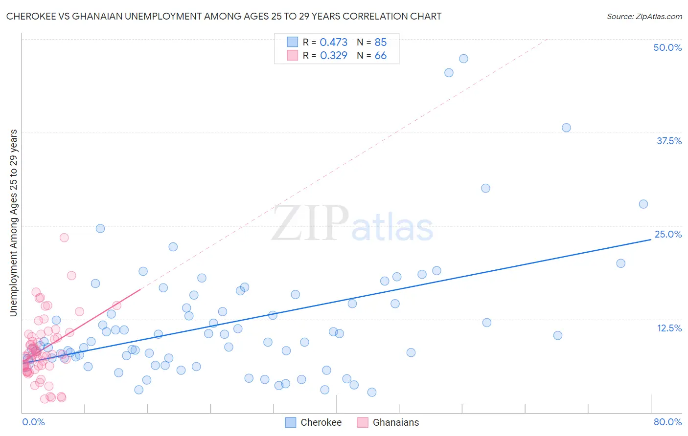 Cherokee vs Ghanaian Unemployment Among Ages 25 to 29 years