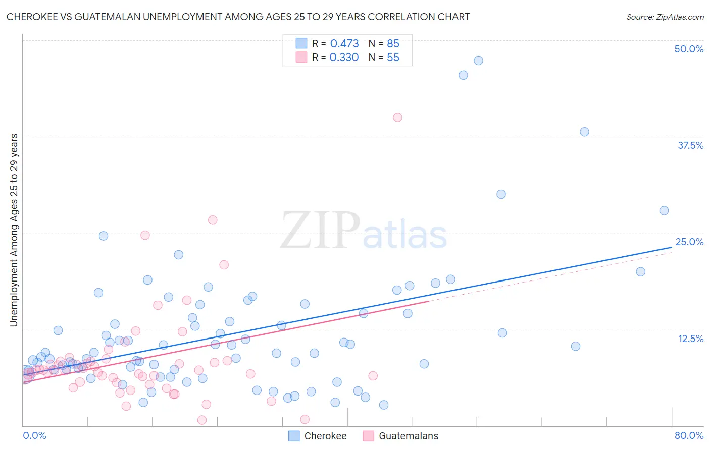 Cherokee vs Guatemalan Unemployment Among Ages 25 to 29 years