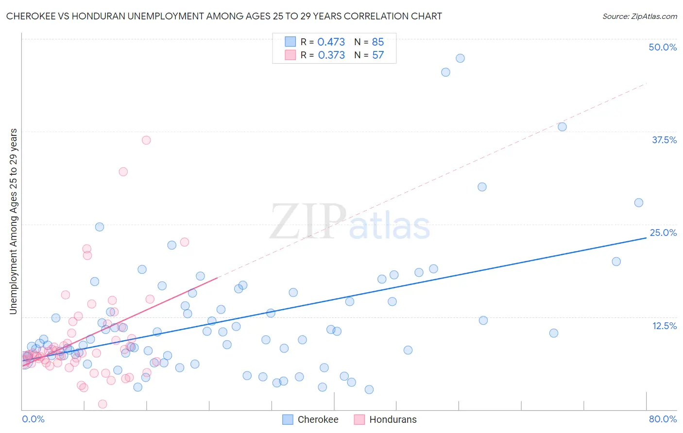 Cherokee vs Honduran Unemployment Among Ages 25 to 29 years