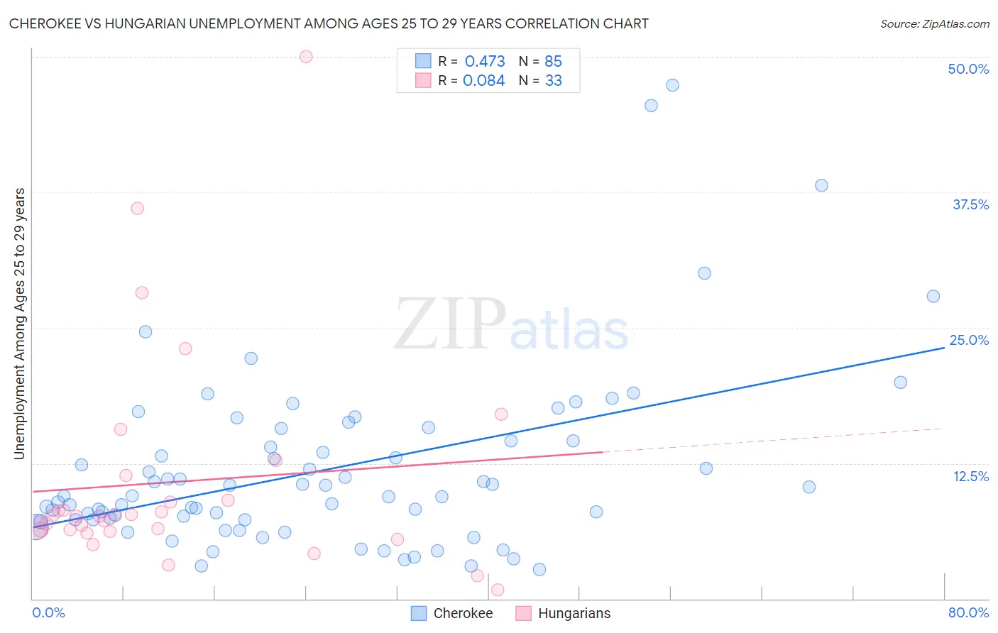 Cherokee vs Hungarian Unemployment Among Ages 25 to 29 years