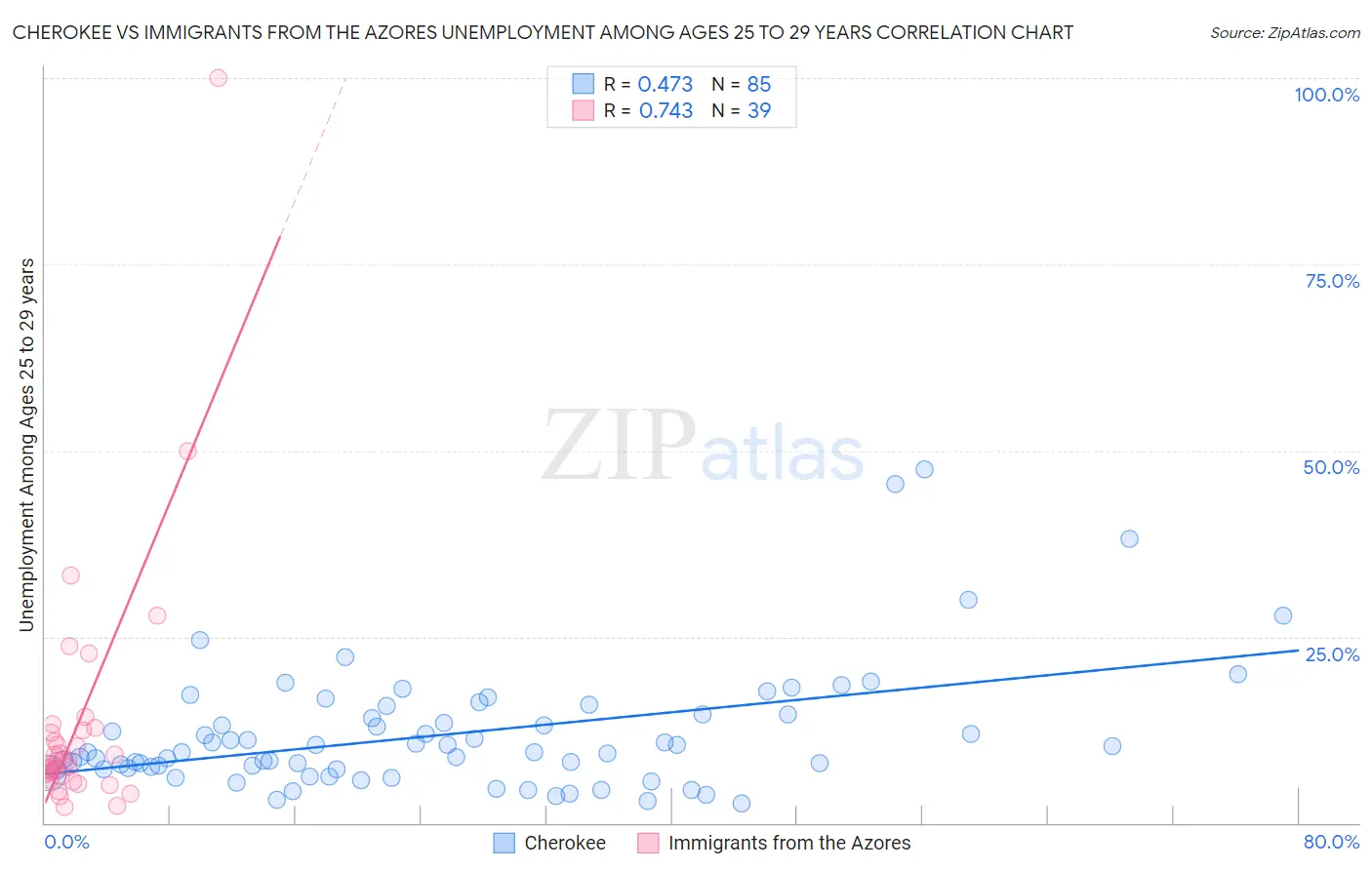 Cherokee vs Immigrants from the Azores Unemployment Among Ages 25 to 29 years