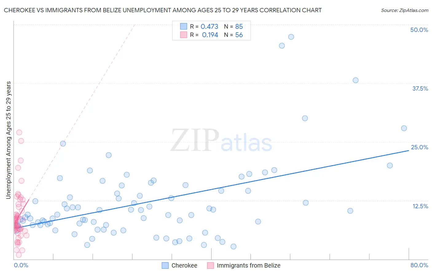 Cherokee vs Immigrants from Belize Unemployment Among Ages 25 to 29 years