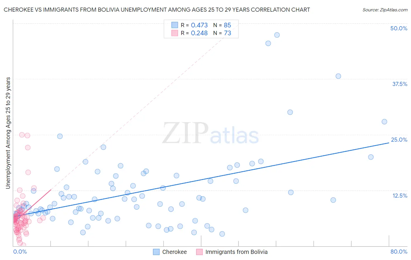 Cherokee vs Immigrants from Bolivia Unemployment Among Ages 25 to 29 years