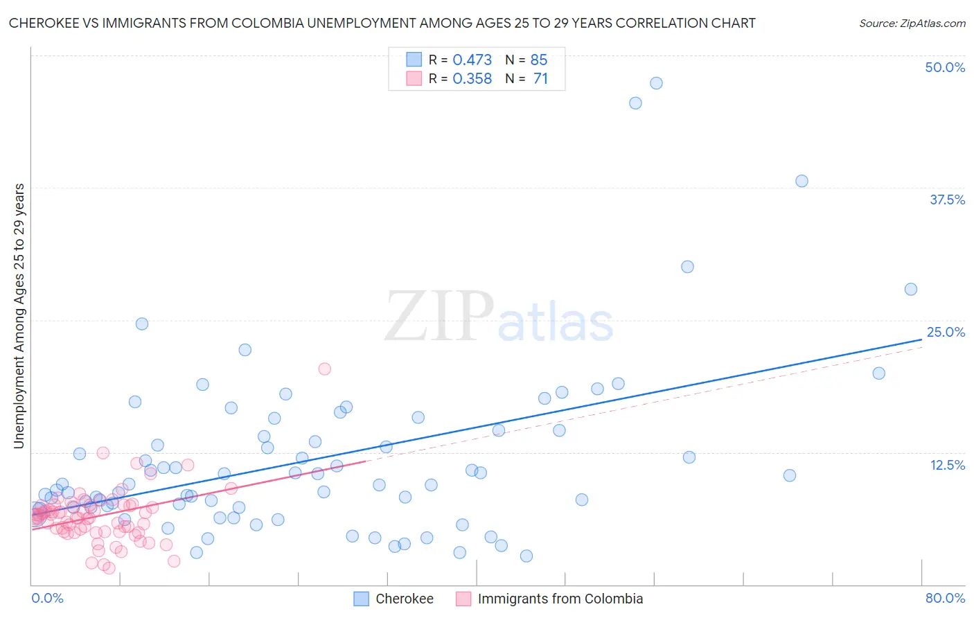 Cherokee vs Immigrants from Colombia Unemployment Among Ages 25 to 29 years