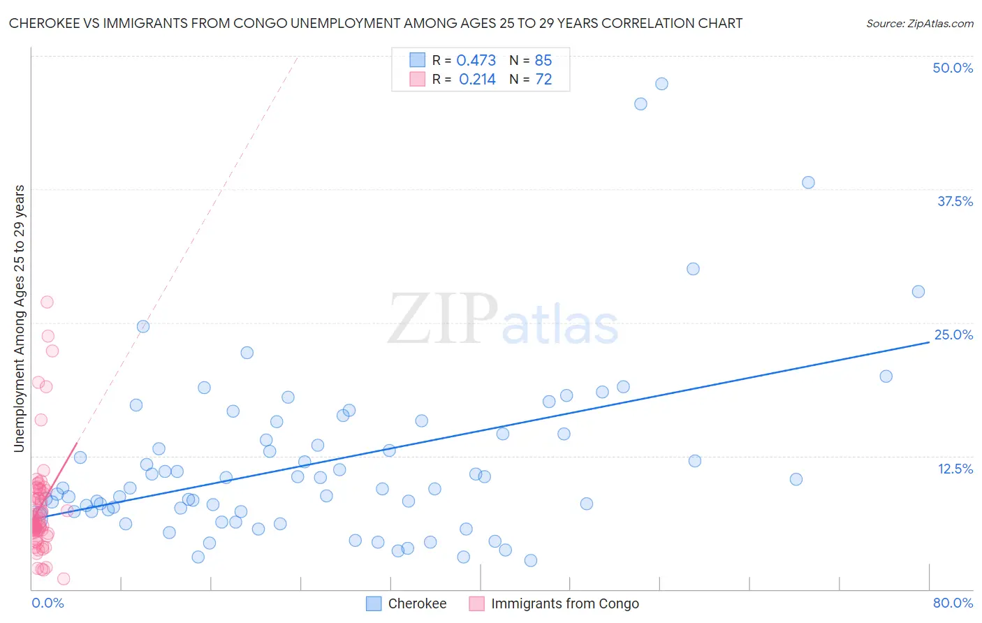 Cherokee vs Immigrants from Congo Unemployment Among Ages 25 to 29 years