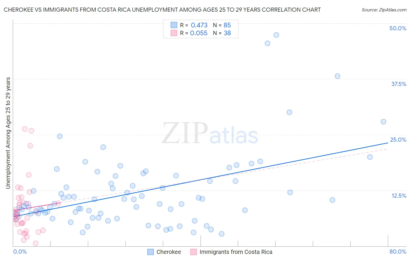 Cherokee vs Immigrants from Costa Rica Unemployment Among Ages 25 to 29 years