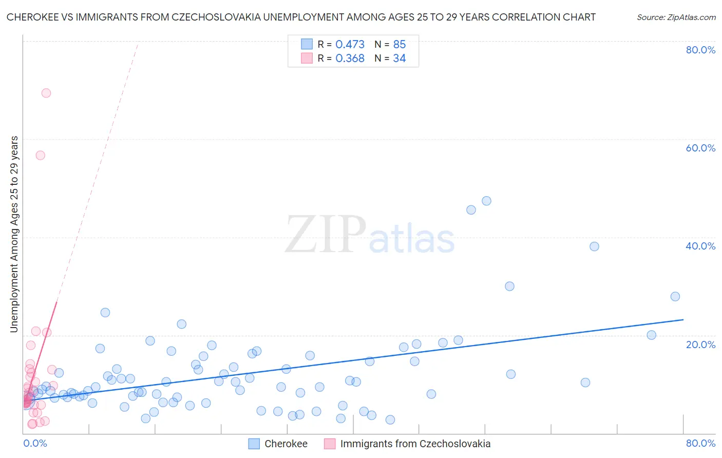 Cherokee vs Immigrants from Czechoslovakia Unemployment Among Ages 25 to 29 years