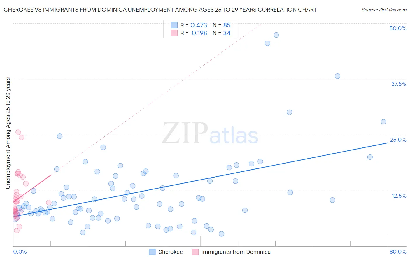 Cherokee vs Immigrants from Dominica Unemployment Among Ages 25 to 29 years