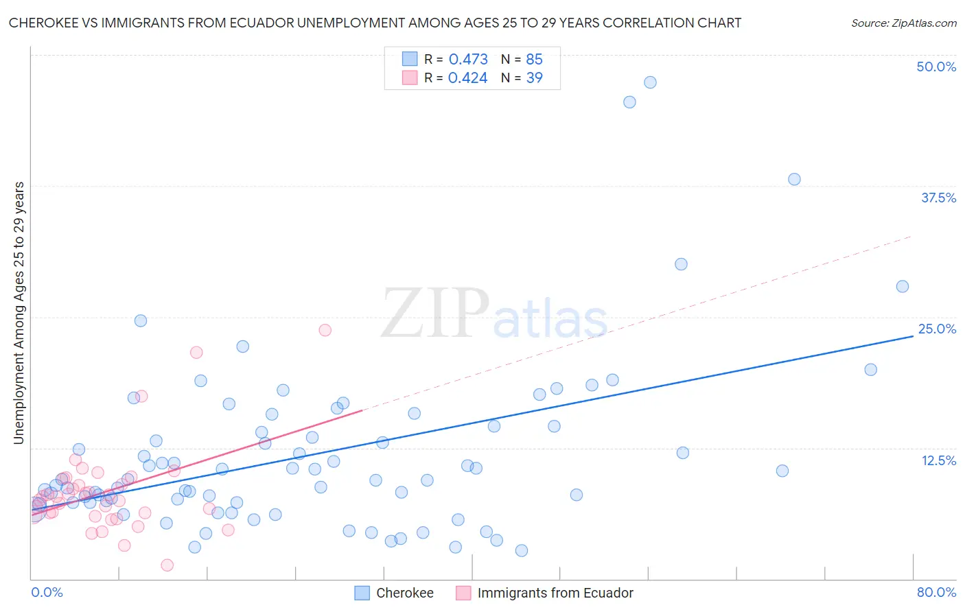 Cherokee vs Immigrants from Ecuador Unemployment Among Ages 25 to 29 years