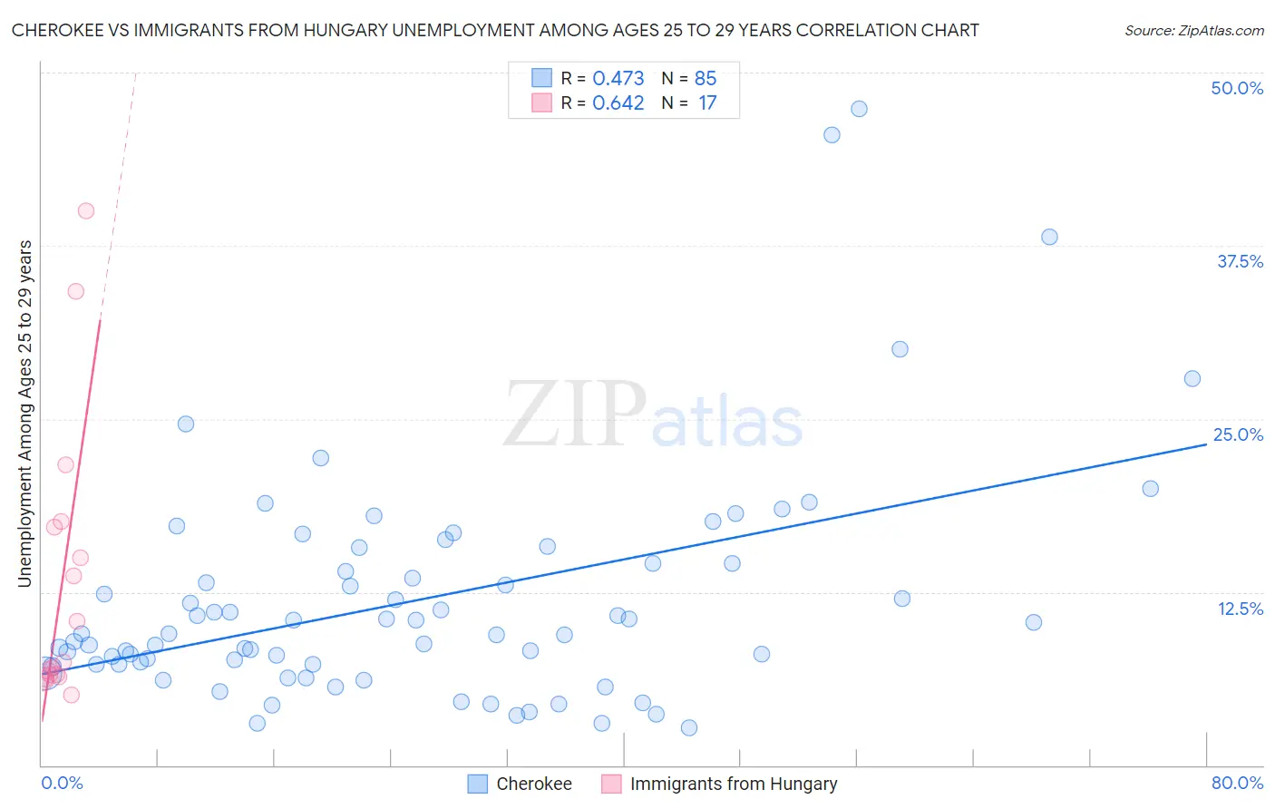 Cherokee vs Immigrants from Hungary Unemployment Among Ages 25 to 29 years