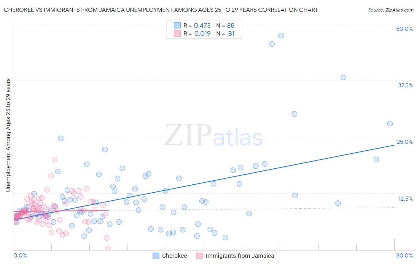 Cherokee vs Immigrants from Jamaica Unemployment Among Ages 25 to 29 years