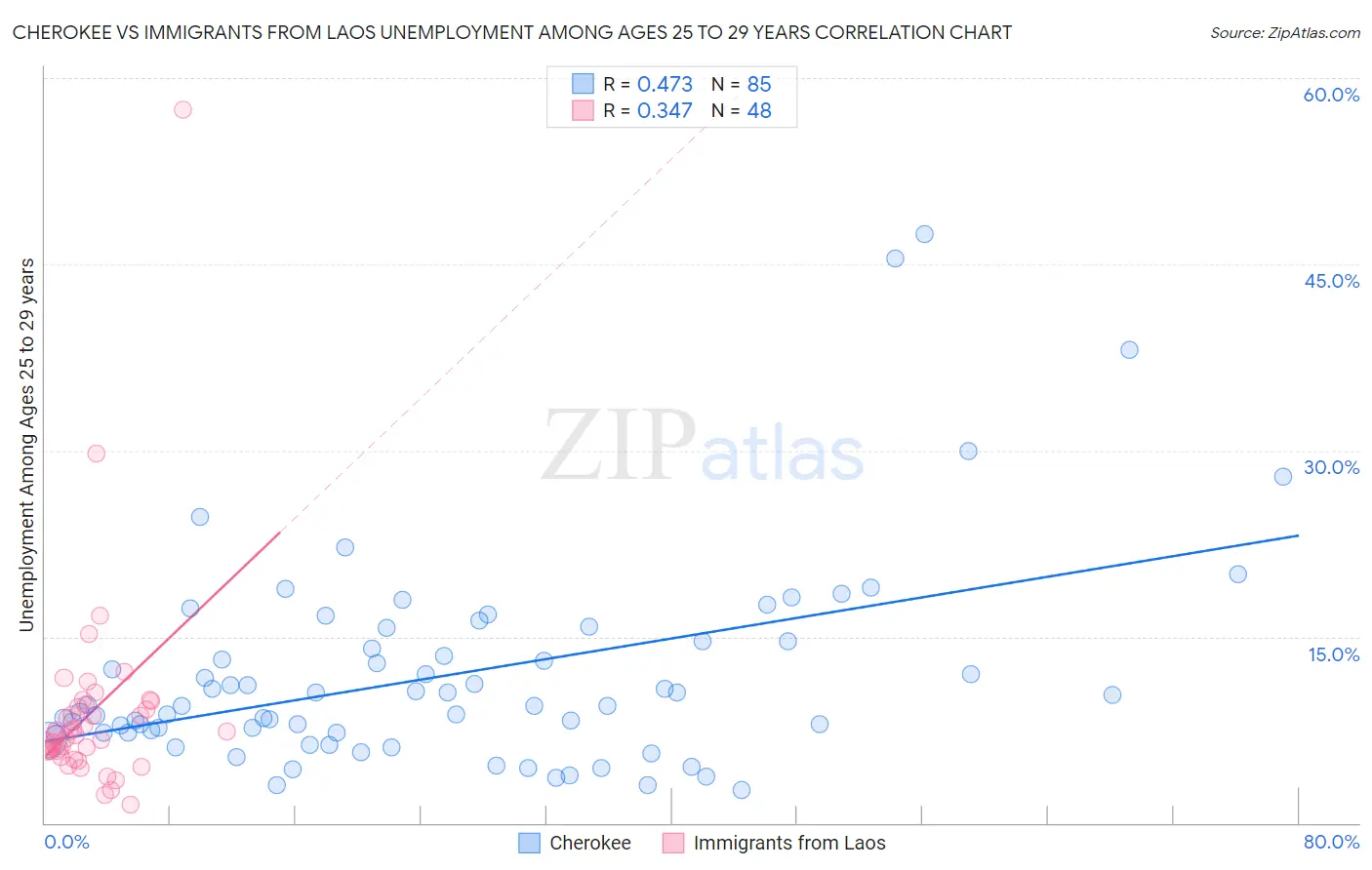 Cherokee vs Immigrants from Laos Unemployment Among Ages 25 to 29 years