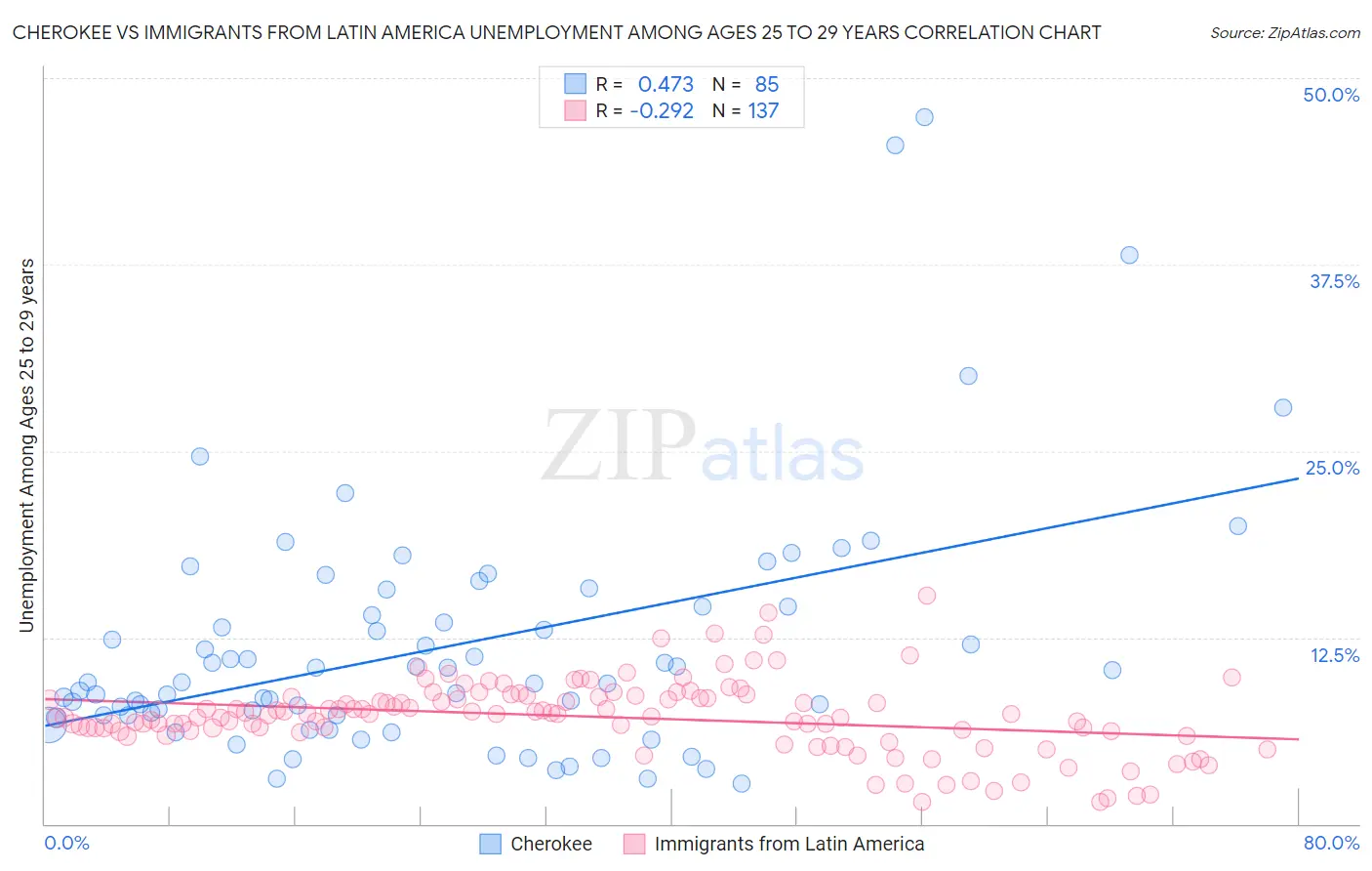 Cherokee vs Immigrants from Latin America Unemployment Among Ages 25 to 29 years