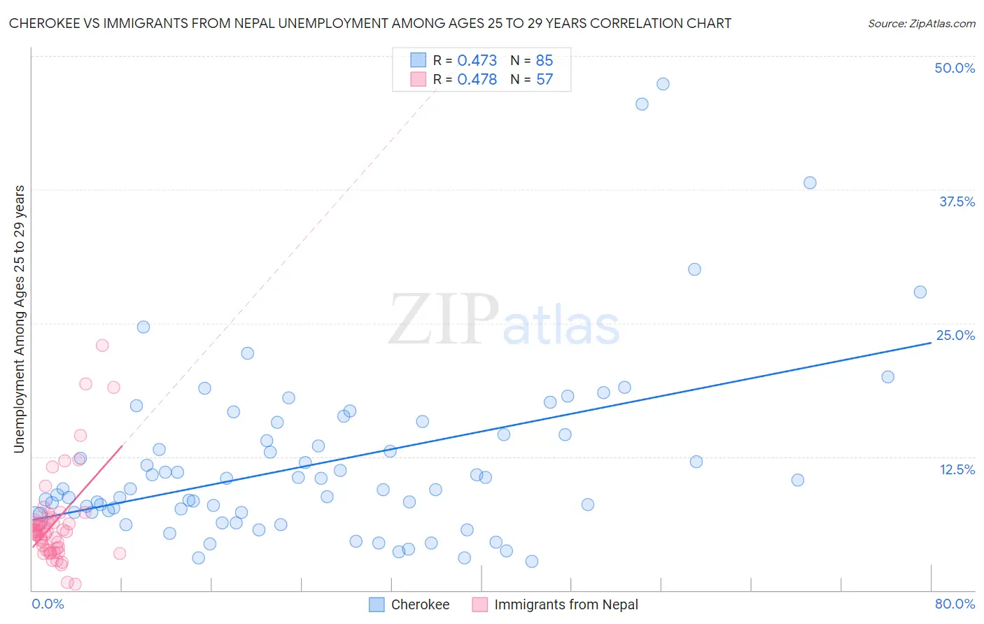 Cherokee vs Immigrants from Nepal Unemployment Among Ages 25 to 29 years