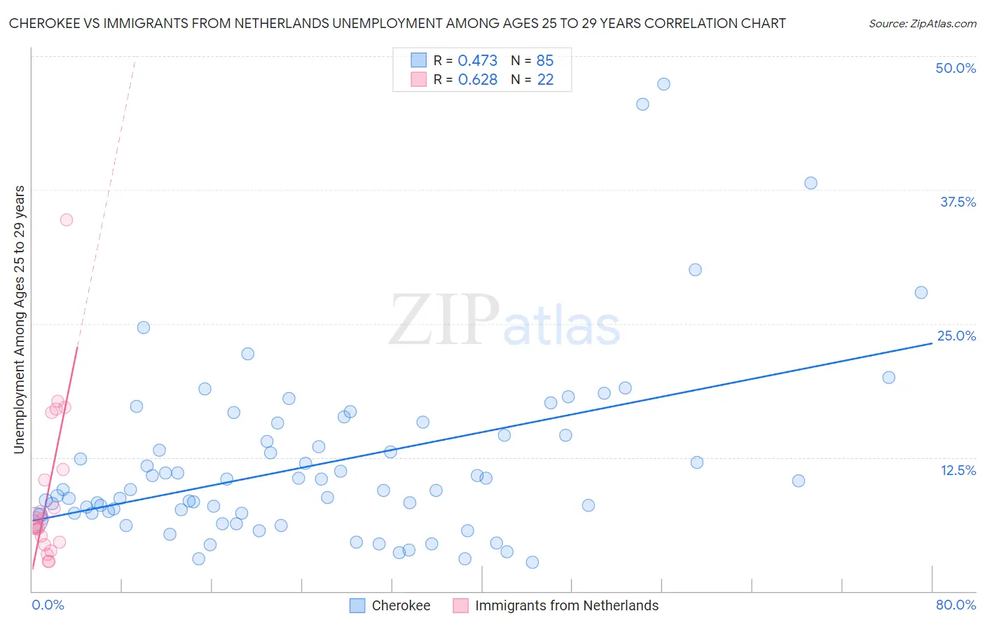 Cherokee vs Immigrants from Netherlands Unemployment Among Ages 25 to 29 years