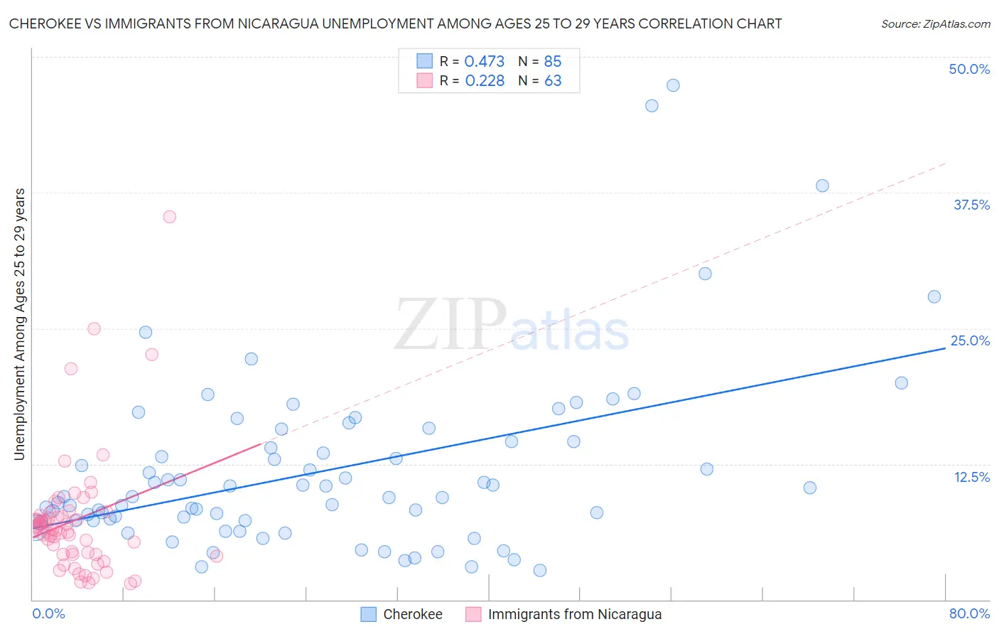 Cherokee vs Immigrants from Nicaragua Unemployment Among Ages 25 to 29 years