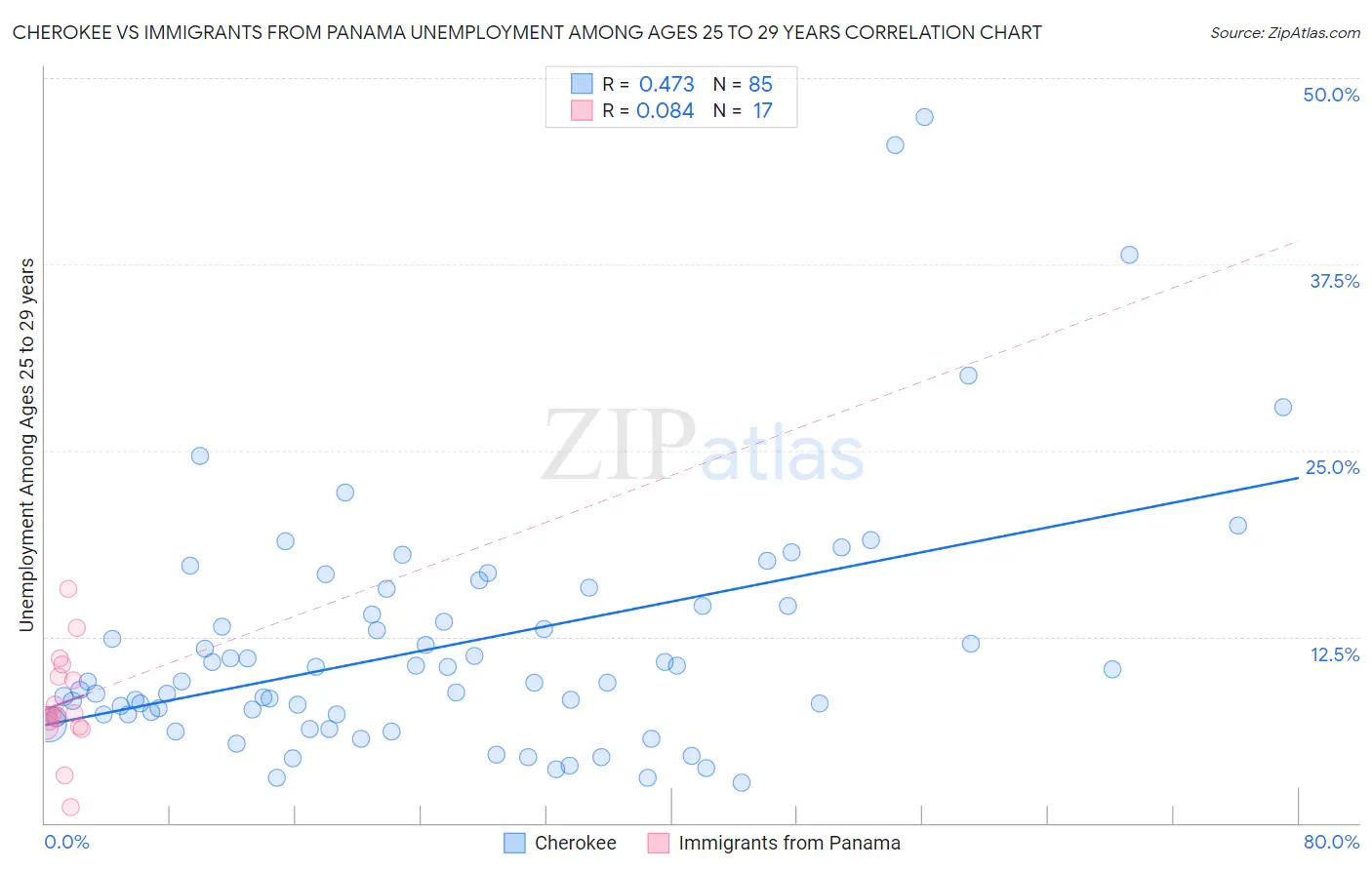 Cherokee vs Immigrants from Panama Unemployment Among Ages 25 to 29 years