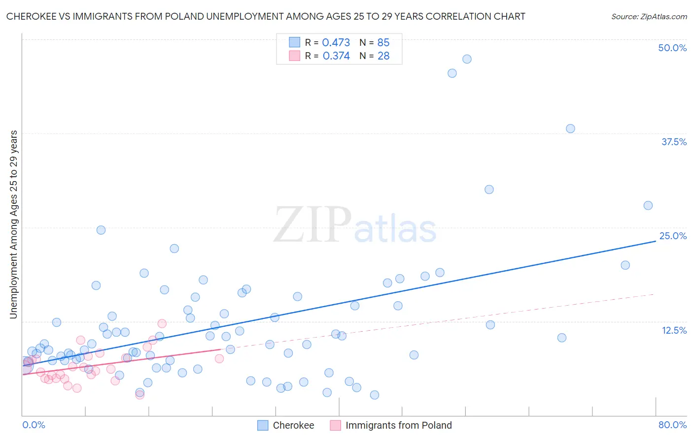Cherokee vs Immigrants from Poland Unemployment Among Ages 25 to 29 years