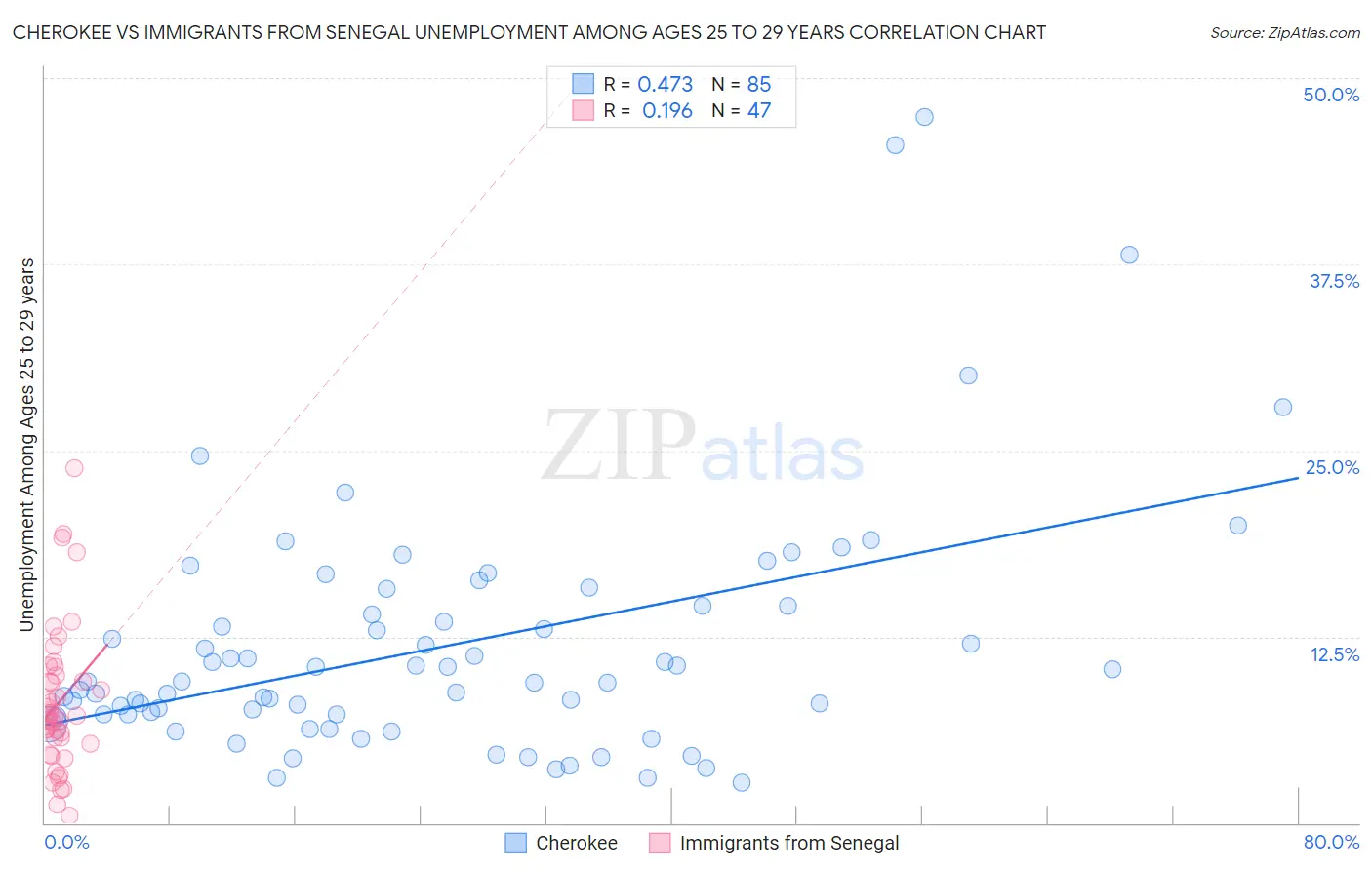 Cherokee vs Immigrants from Senegal Unemployment Among Ages 25 to 29 years