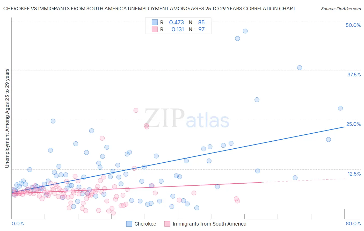 Cherokee vs Immigrants from South America Unemployment Among Ages 25 to 29 years