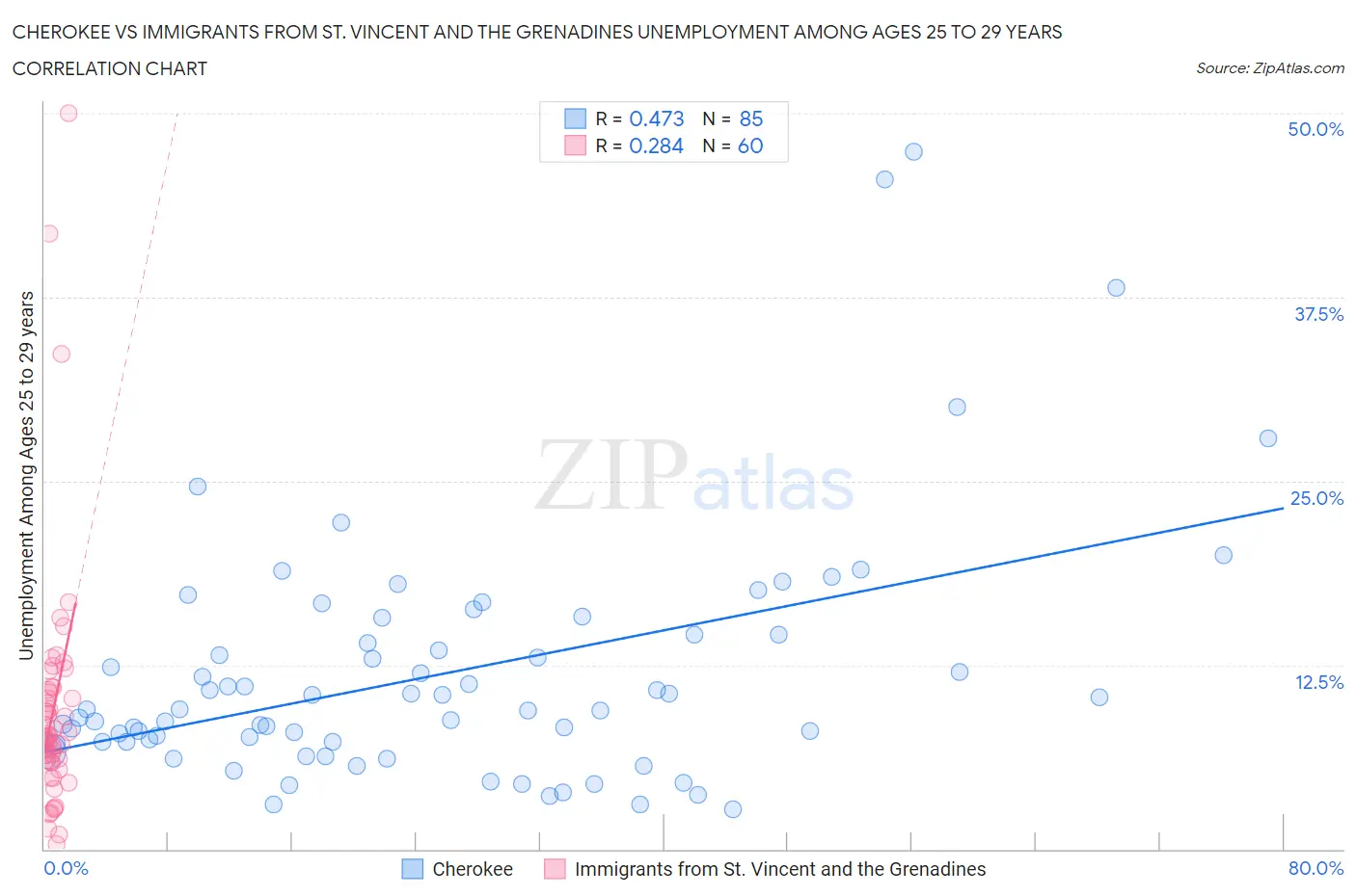 Cherokee vs Immigrants from St. Vincent and the Grenadines Unemployment Among Ages 25 to 29 years